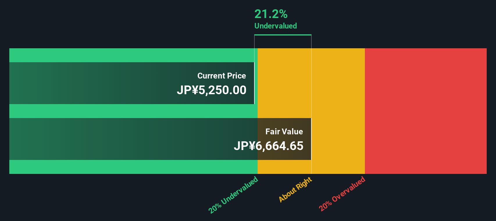 9436 Discounted Cash Flow as at Sep 2025