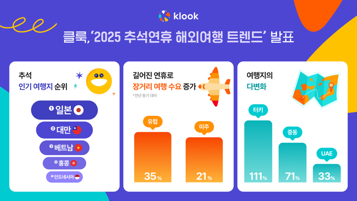 2025 Overseas Travel Trends Announced by Clocks / Table = Clocks