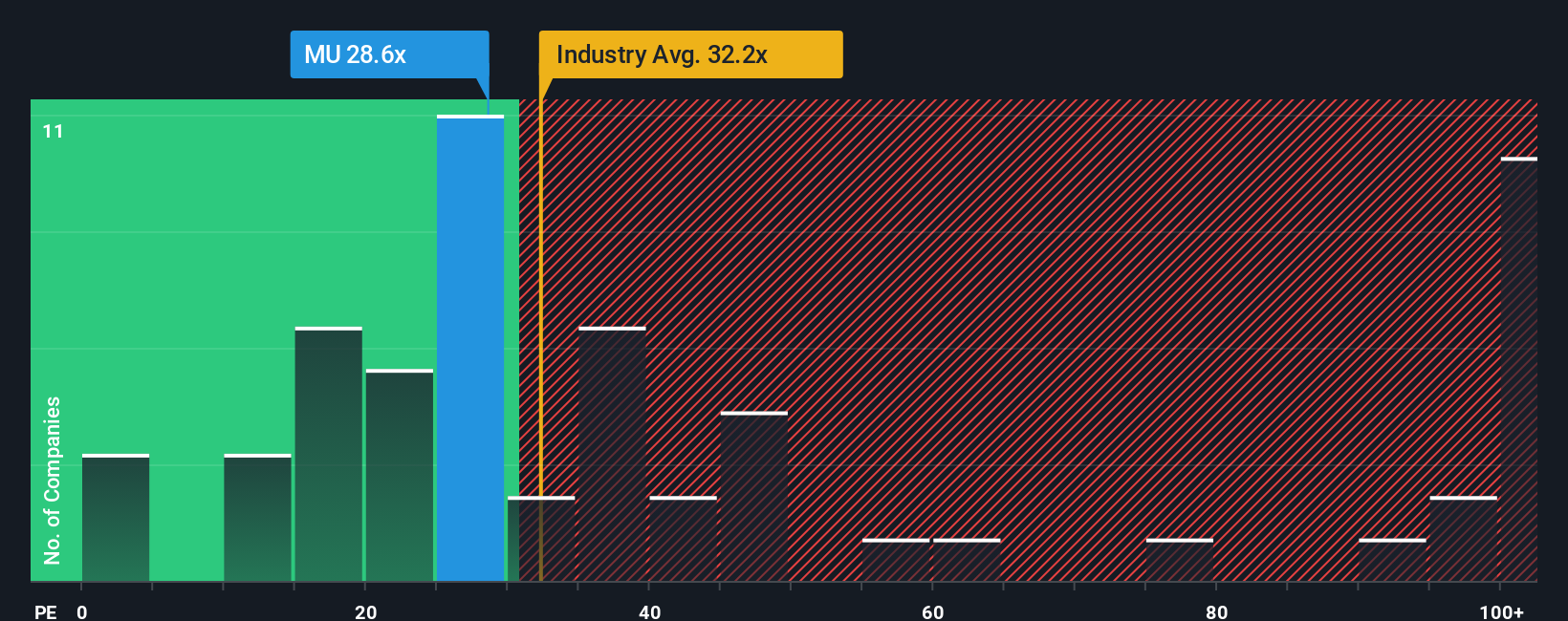 NasdaqGS:MU PE Ratio as at Sep 2025