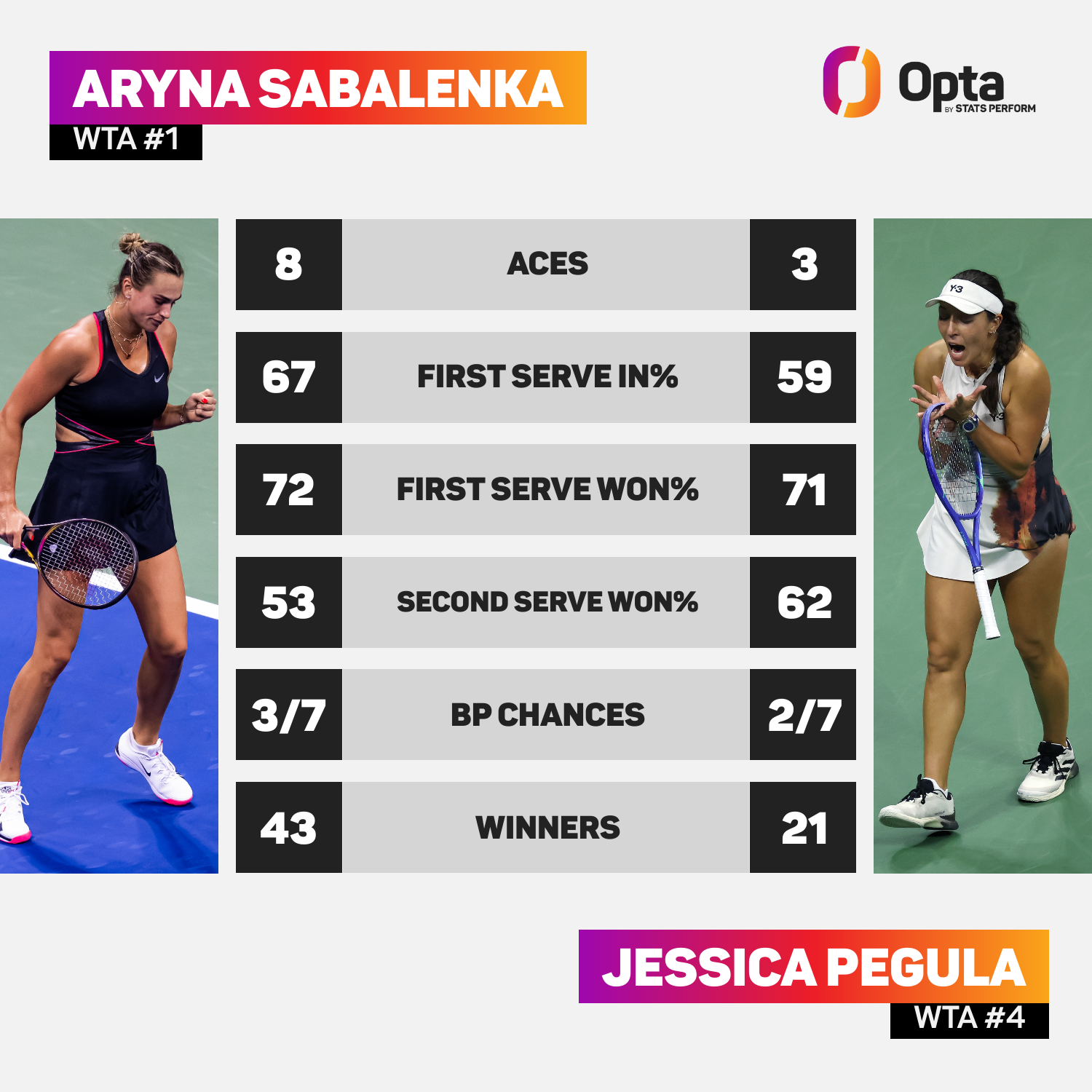 Aryna Sabalenka vs Jessica Pegula: Match Stats