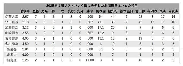 Hokkaido Nippon-Ham Fighters pitcher who started against Fukuoka Softbank ©PLM