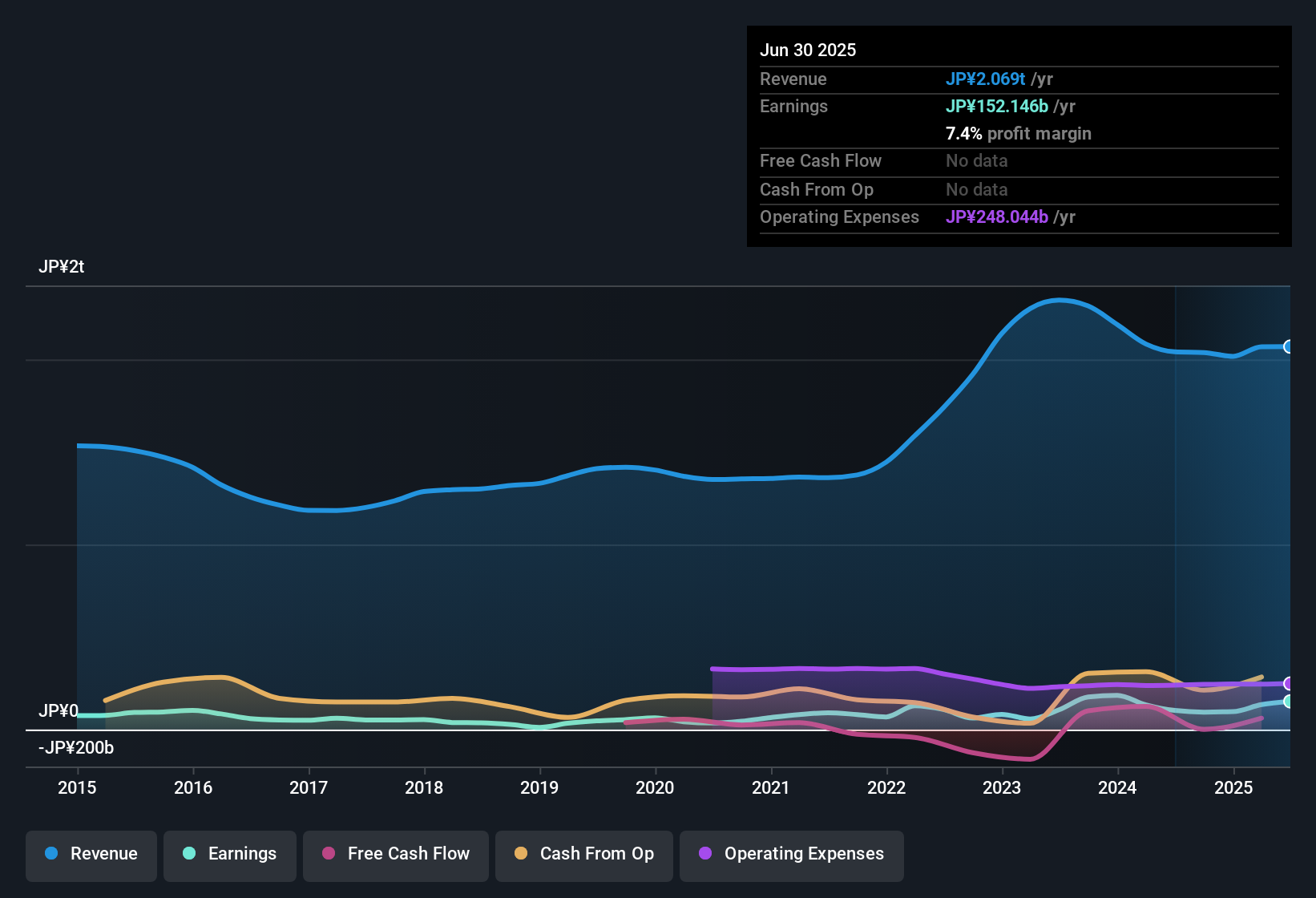 earnings-and-revenue-history