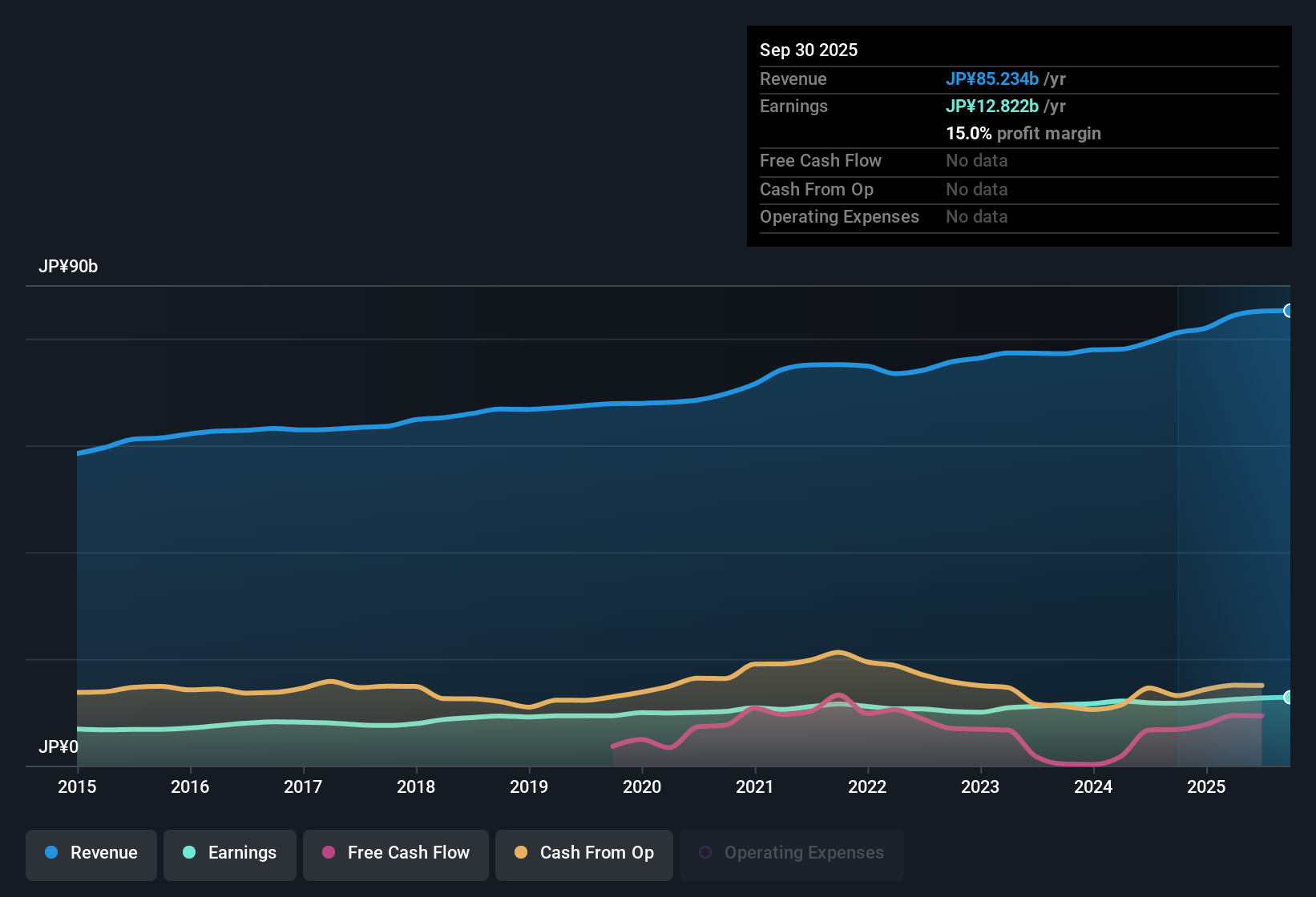 TSE:9436 Earnings & Revenue History as at Oct 2025