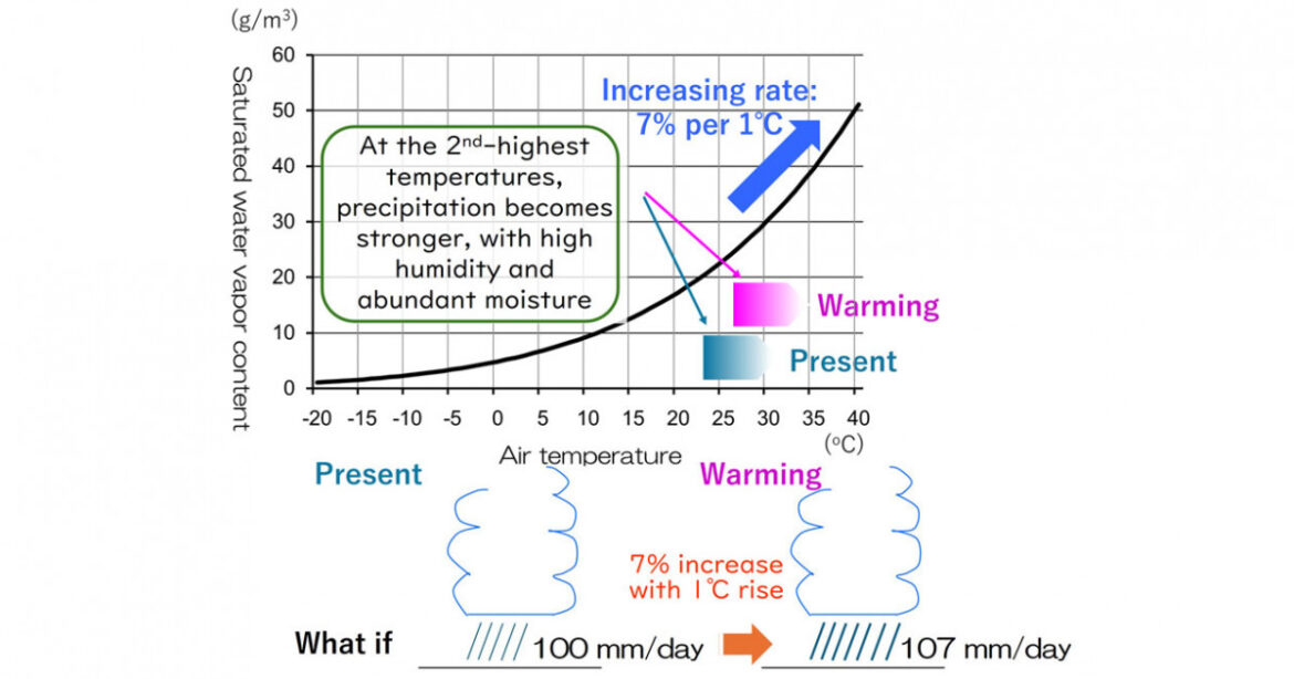 Hotter does mean wetter | KYOTO UNIVERSITY Hotter does mean wetter | KYOTO UNIVERSITY