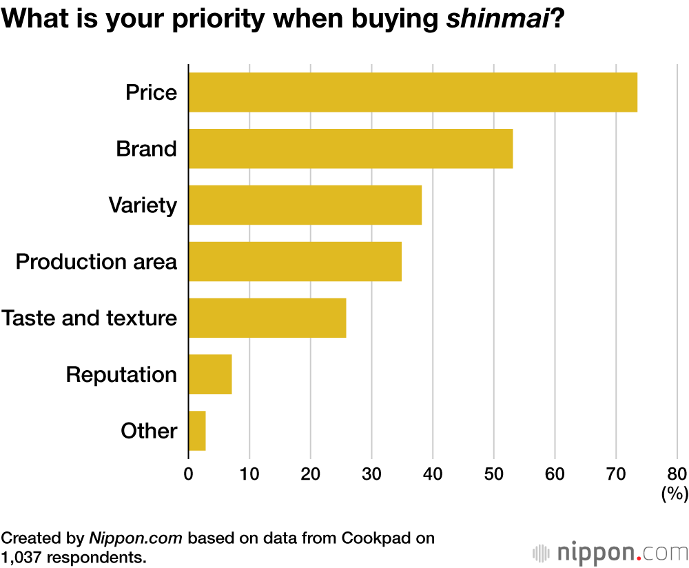 What is your priority when buying shinmai?