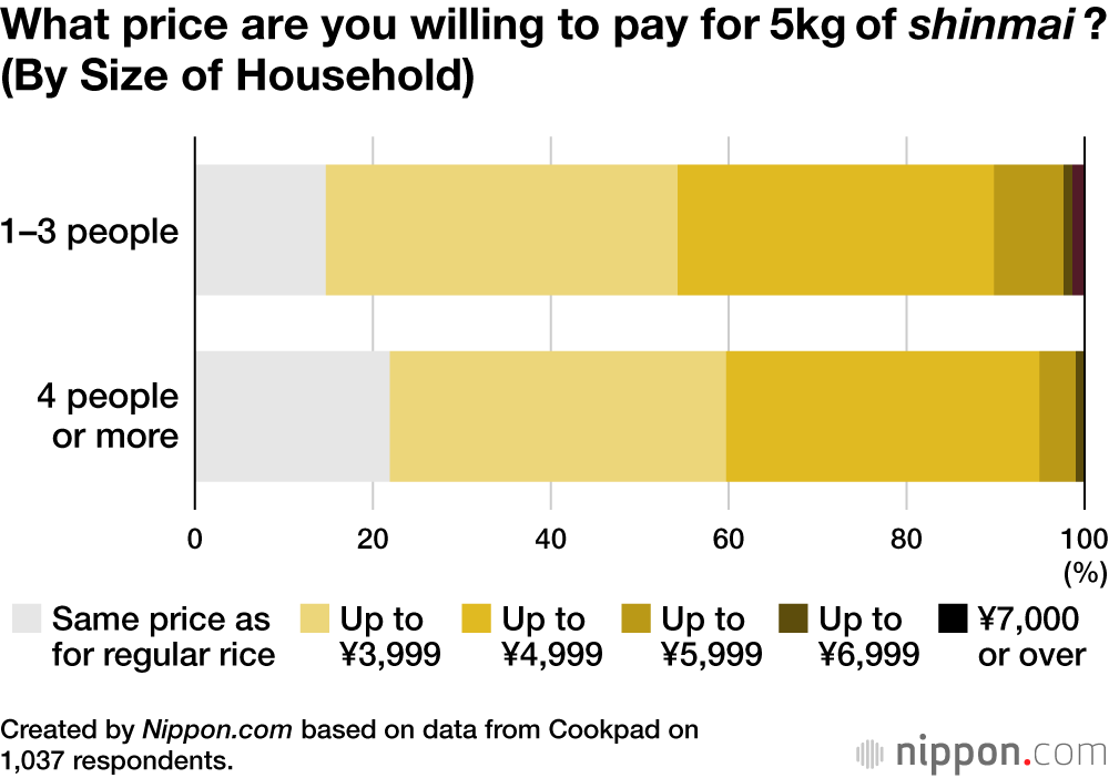 What price are you willing to pay for 5kg of shinmai ? (By Size of Household)