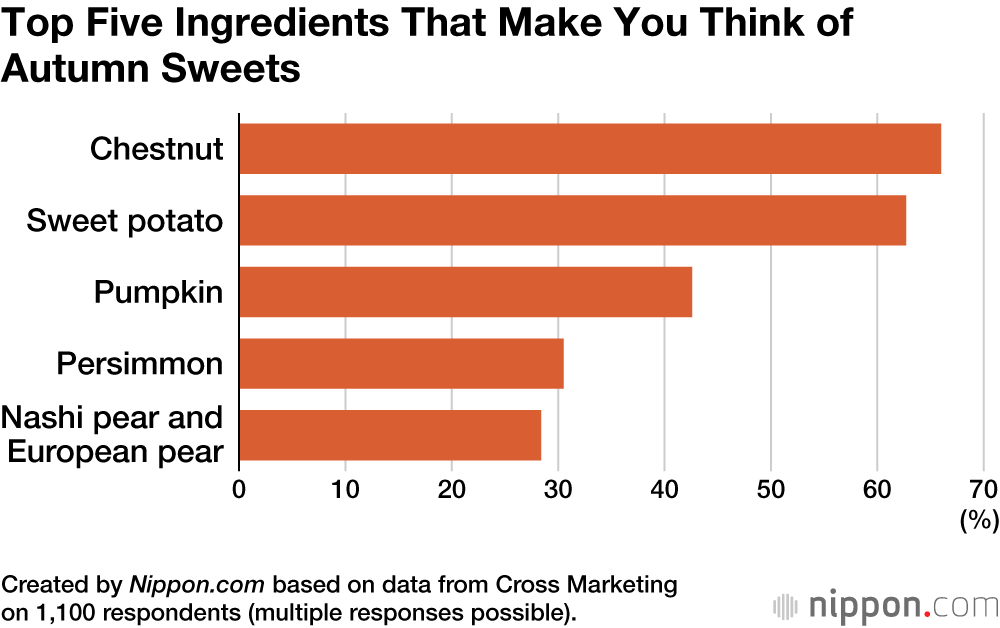Top Five Ingredients That Make You Think of Autumn Sweets