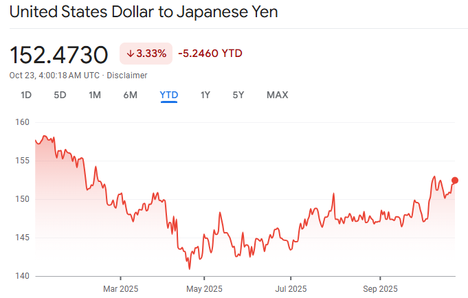 Screenshot of USD to JPY Chart