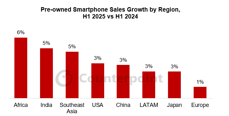 Source: Counterpoint Global Secondary Smartphone Market Report