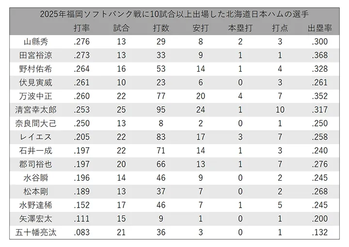 Hokkaido Nippon-Ham Fighters' main batters' performance against Fukuoka Softbank ©PLM
