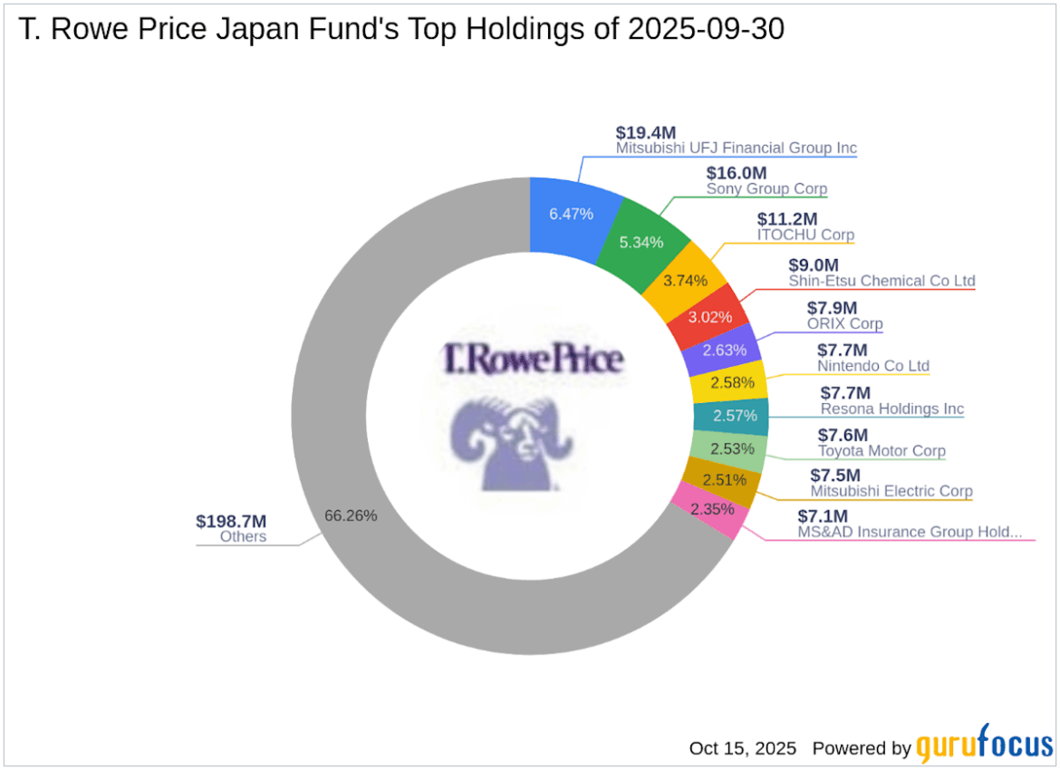 T. Rowe Price Japan Fund Exits Tokio Marine Holdings Inc, Impacting Portfolio by -3.51% T. Rowe Price Japan Fund Exits Tokio Marine Holdings Inc, Impacting Portfolio by -3.51%