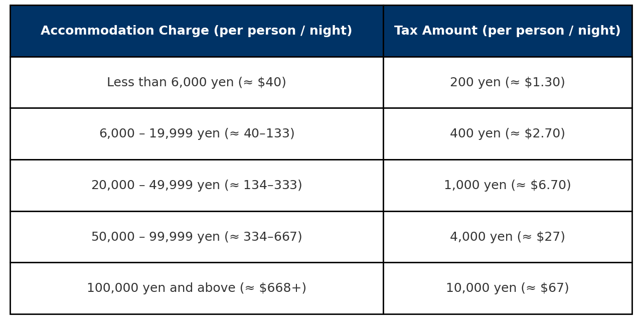 Kyoto will introduce Japan’s highest hotel tax