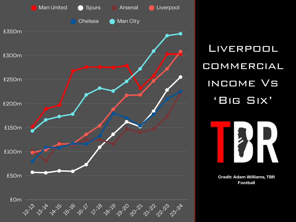 Chart comparing Liverpool commercial income vs the Big Six, Manchester United, Manchester City, Tottenham, Arsenal and Chelsea