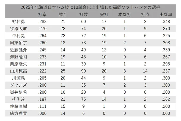 Fukuoka Softbank 's main batters' performance Hokkaido Nippon-Ham Fighters ©PLM
