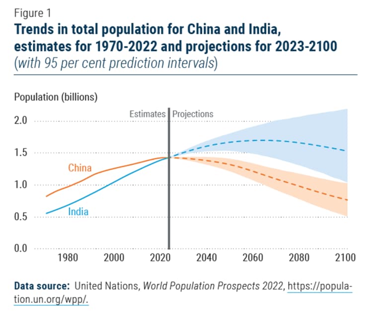 Trends in population of India and China