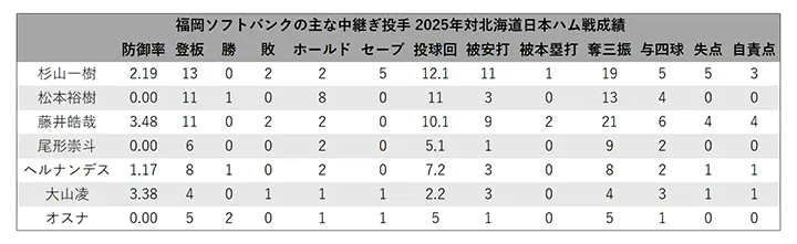 Performance of Fukuoka Softbank 's main reliever pitcher who pitched in five or more games against Hokkaido Nippon-Ham ©PLM