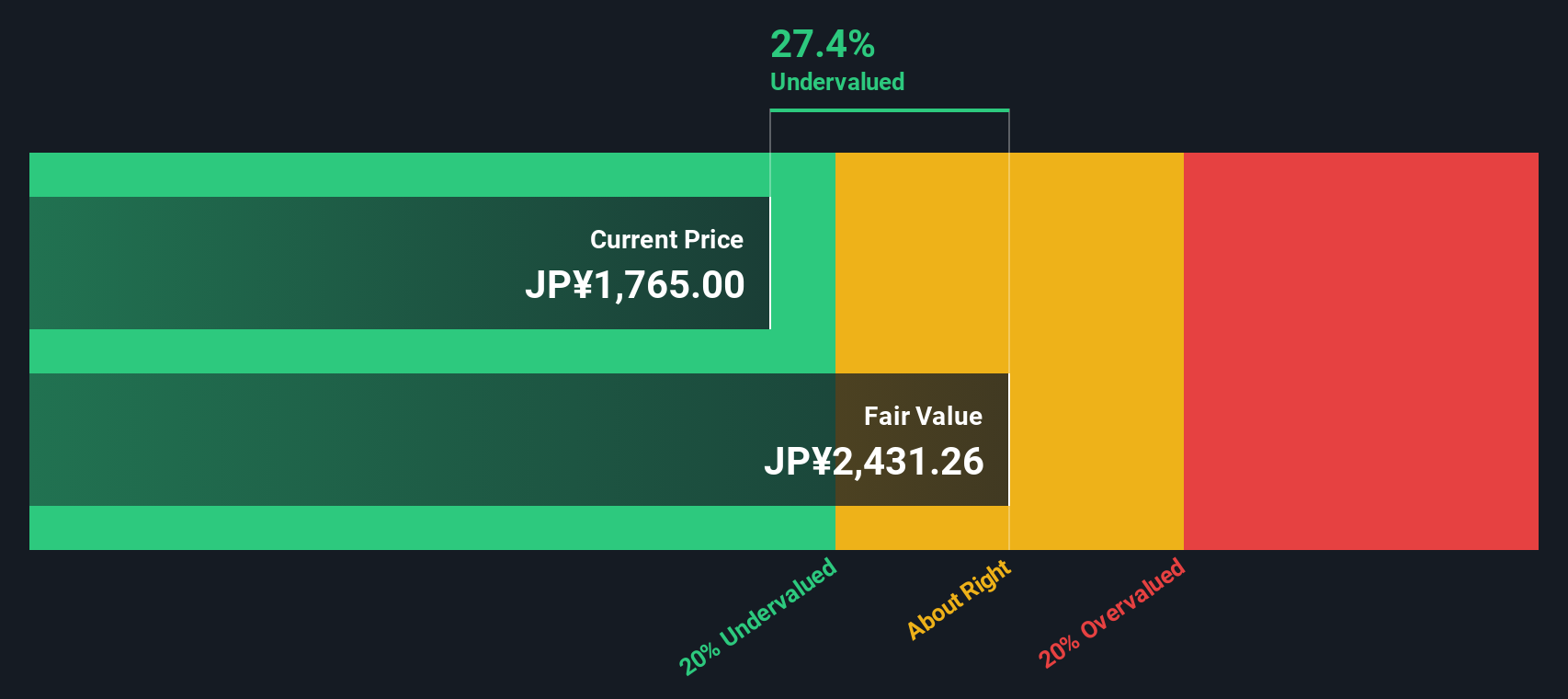 7182 Discounted Cash Flow as at Oct 2025