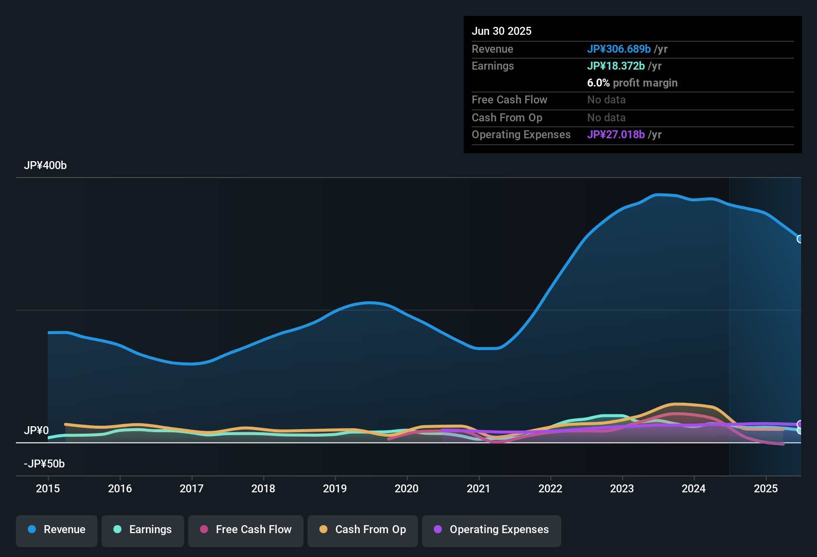 TSE:5423 Earnings & Revenue History as at Oct 2025