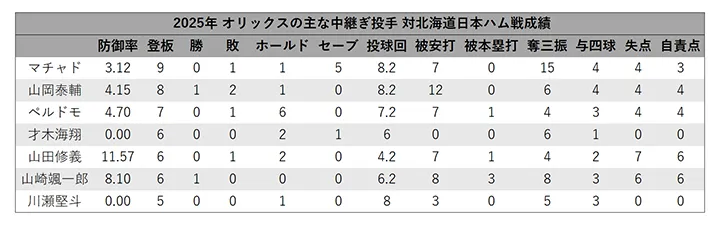 The results of Orix 's main reliever pitcher who pitched in five or more games against Hokkaido Nippon-Ham ©PLM