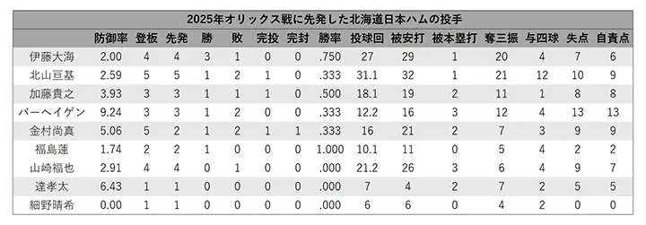 Hokkaido Nippon-Ham pitcher 's match results against Orix ©PLM
