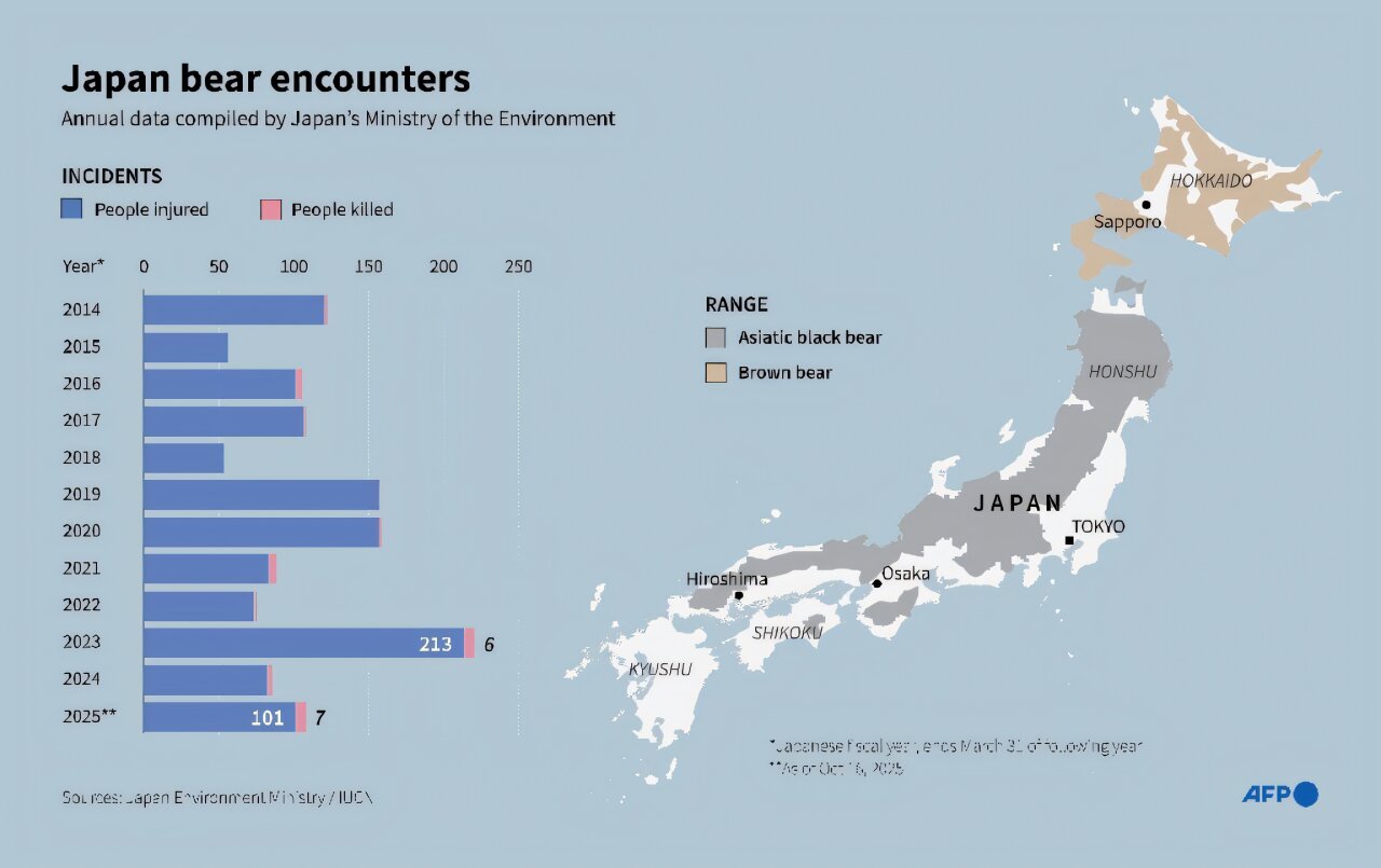 Chart of bear encounters in Japan since 2014