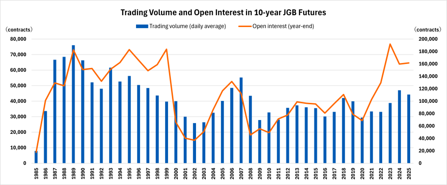 Trading Volume and Open Interest in 10-year JGB Futures