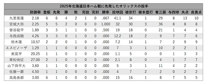 Orix pitcher' match results against Hokkaido Nippon-Ham Fighters ©PLM