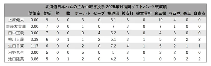 Hokkaido Nippon-Ham' main reliever pitcher who pitched in five or more games against Fukuoka Softbank ©PLM