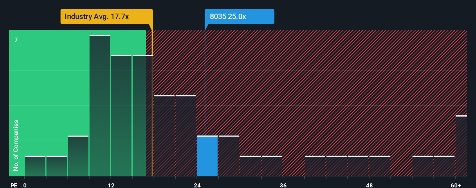 TSE:8035 PE Ratio as at Oct 2025