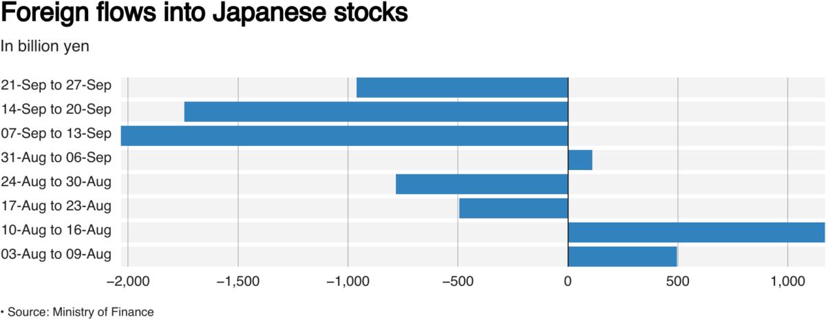 Foreign flows into Japanese stocks in billion yen