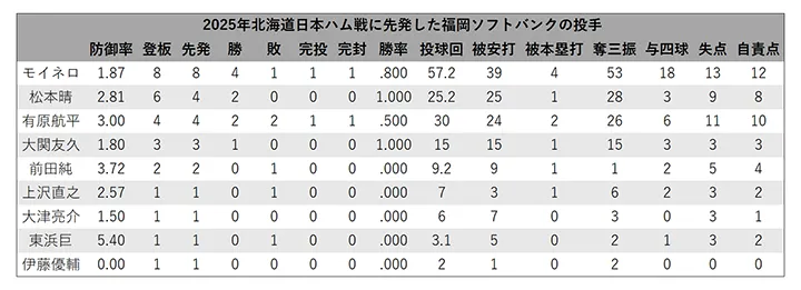pitcher for Fukuoka Softbank who started against Hokkaido Nippon-Ham Fighters ©PLM