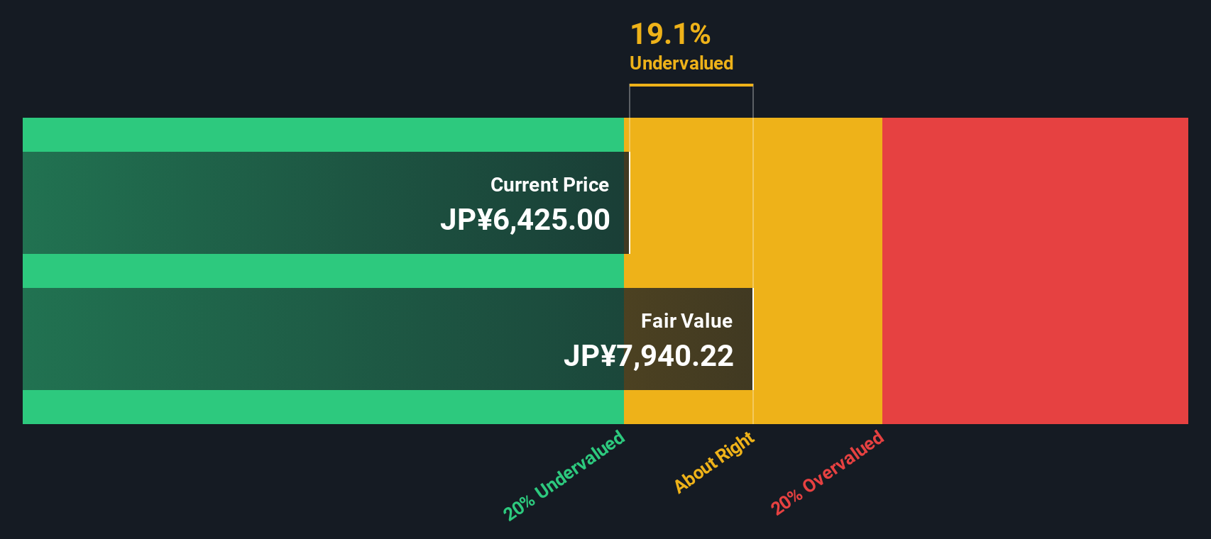 8060 Discounted Cash Flow as at Nov 2025