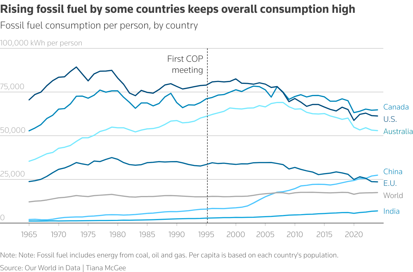 Line chart showing global fossil fuel consumption per person from 1965 to 2023, persisting at high levels in the 30 years since the first COP meeting.