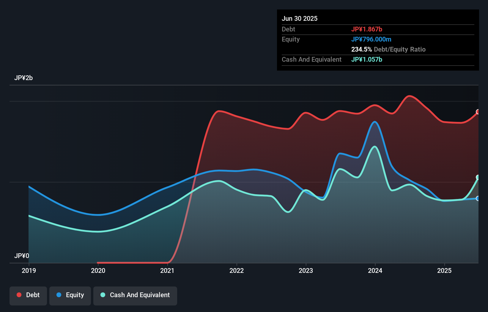 debt-equity-history-analysis