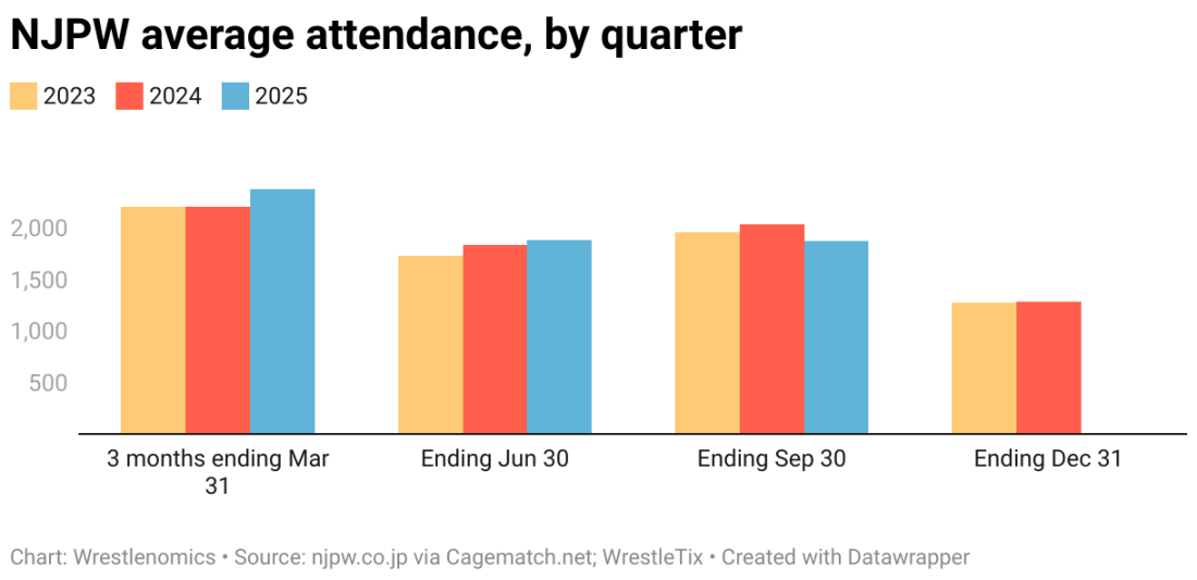 NJPW average attendance, by quarter (Grouped column chart)