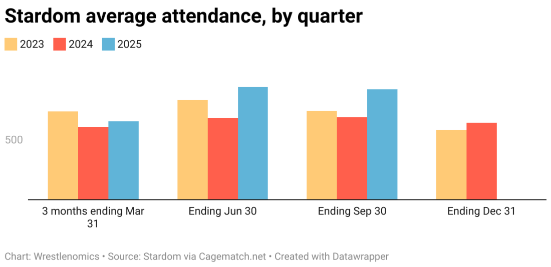Stardom average attendance, by quarter (Grouped column chart)