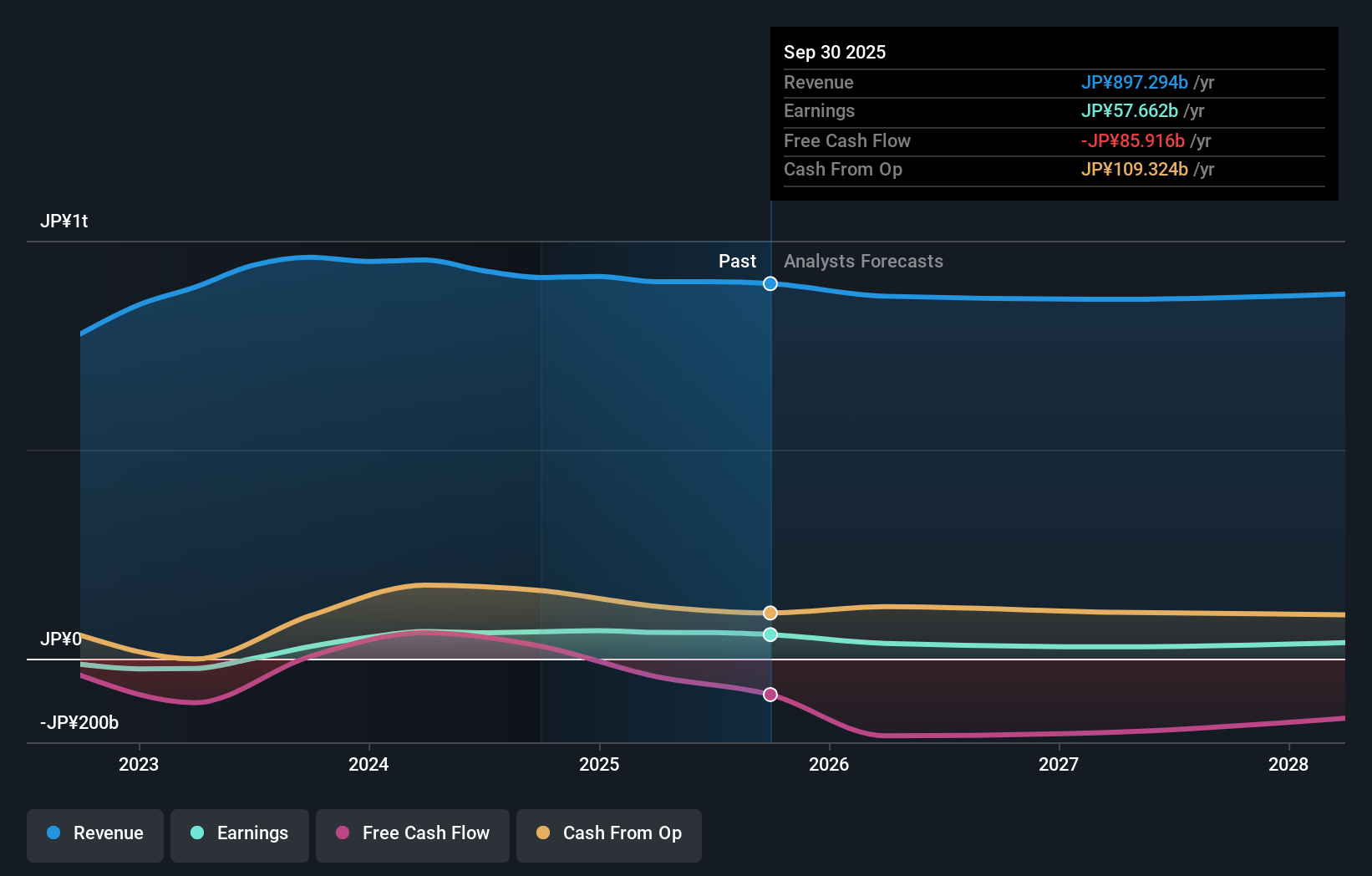 TSE:9509 Earnings & Revenue Growth as at Nov 2025