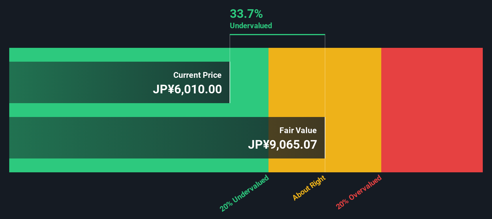 4186 Discounted Cash Flow as at Nov 2025
