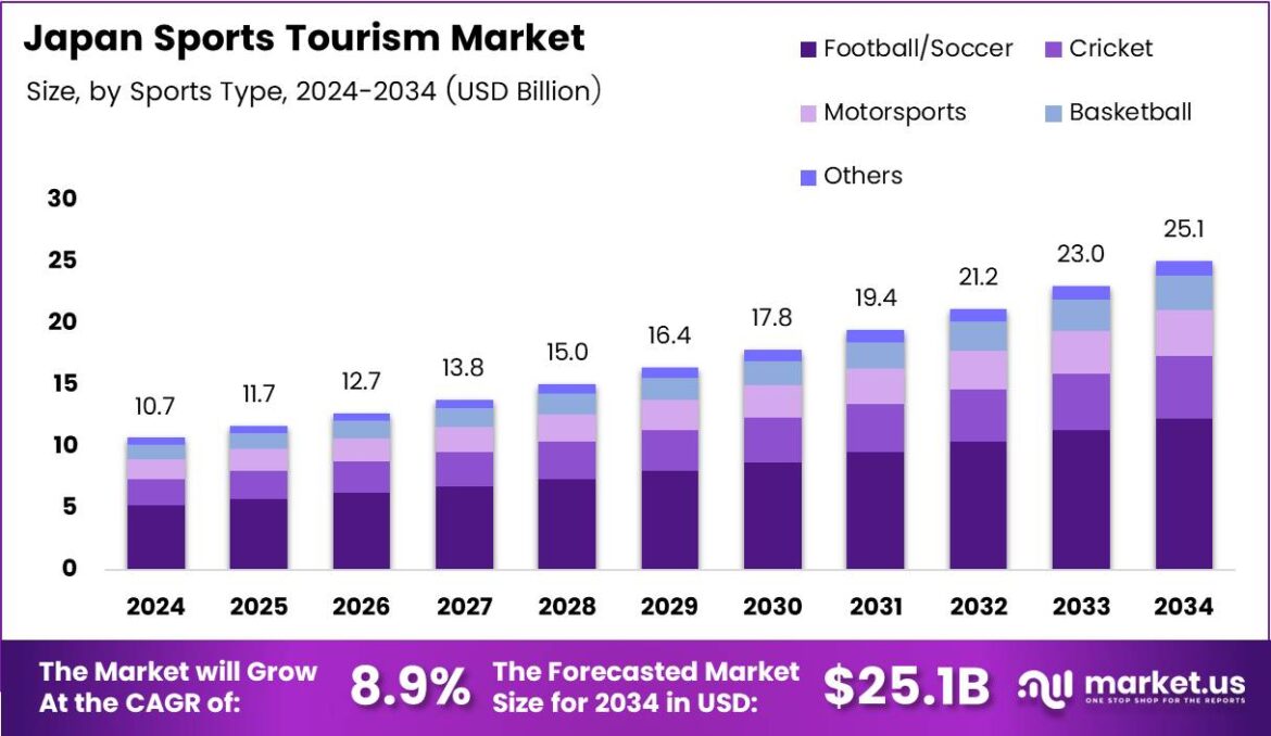 Japan Sports Tourism Market Size Analysis Bar Graph