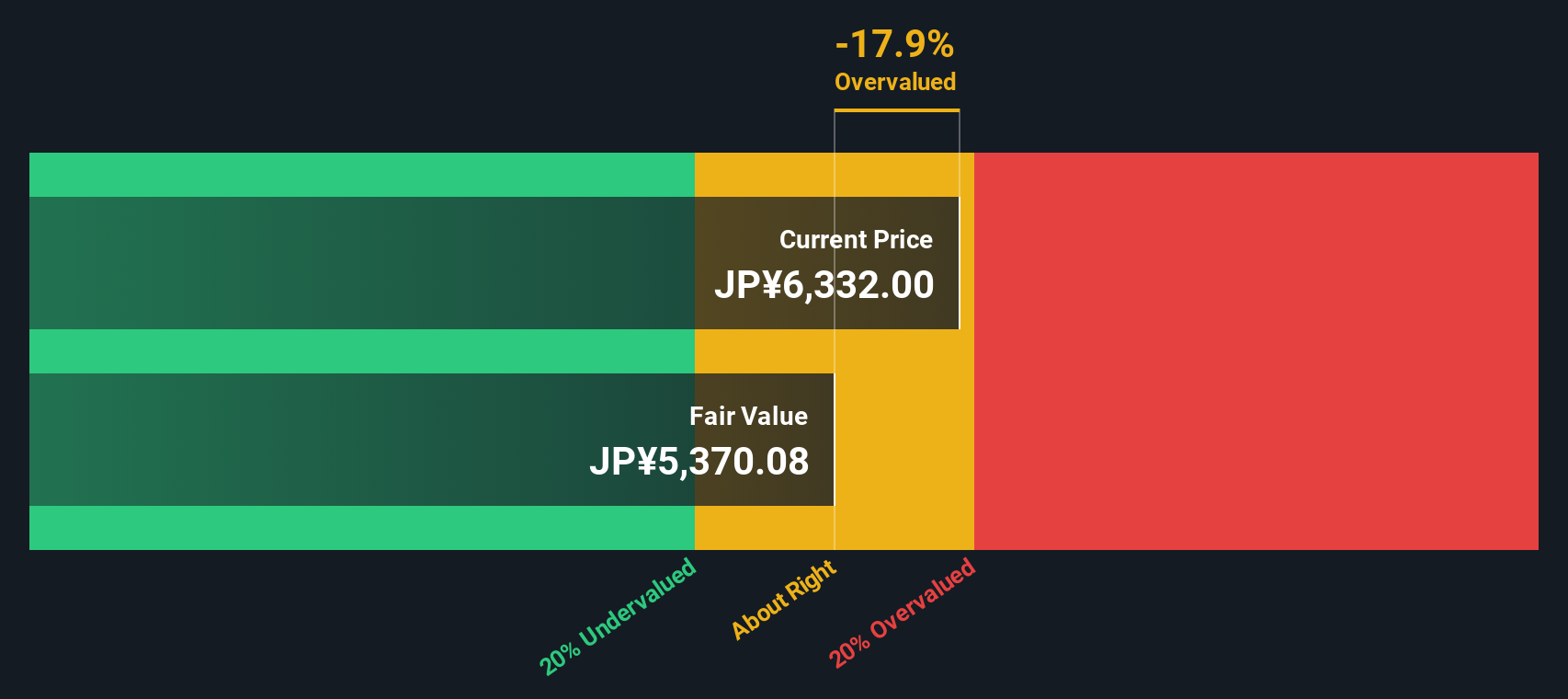 9531 Discounted Cash Flow as at Nov 2025