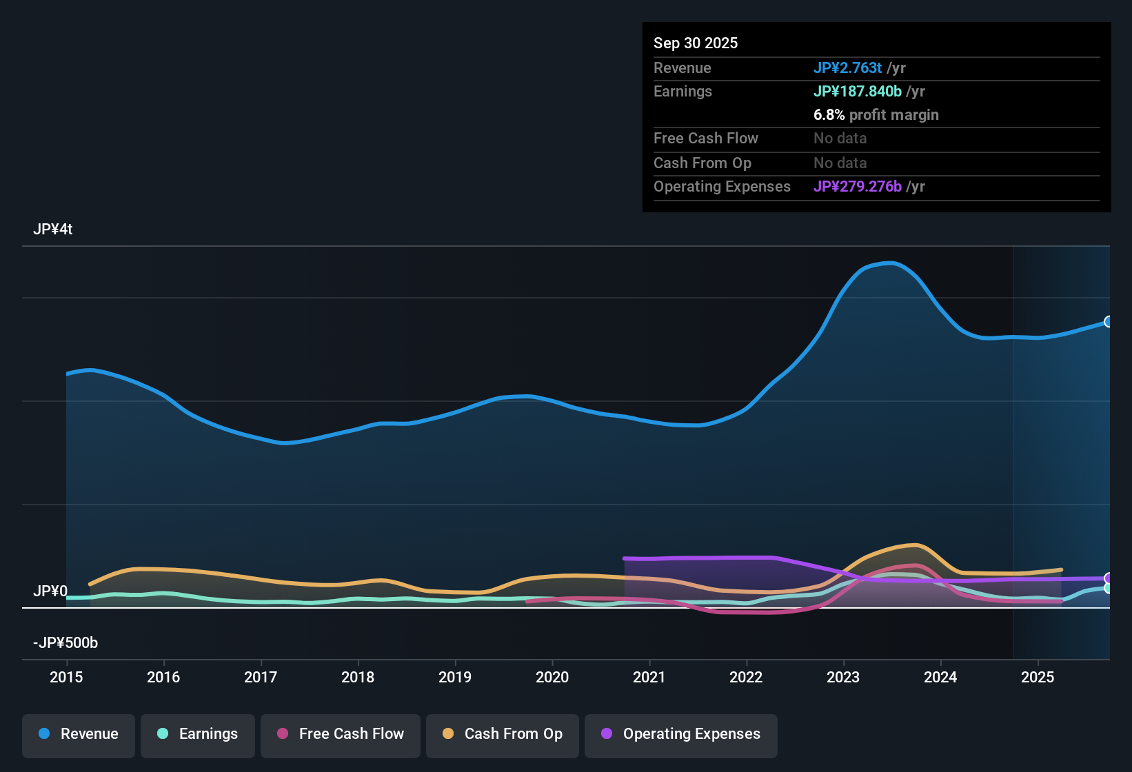 TSE:9531 Earnings & Revenue History as at Nov 2025
