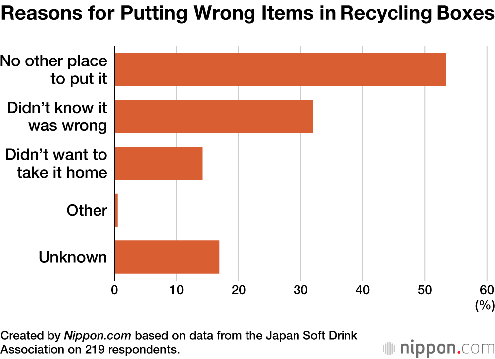 Reasons for Putting Wrong Items in Recycling Boxes