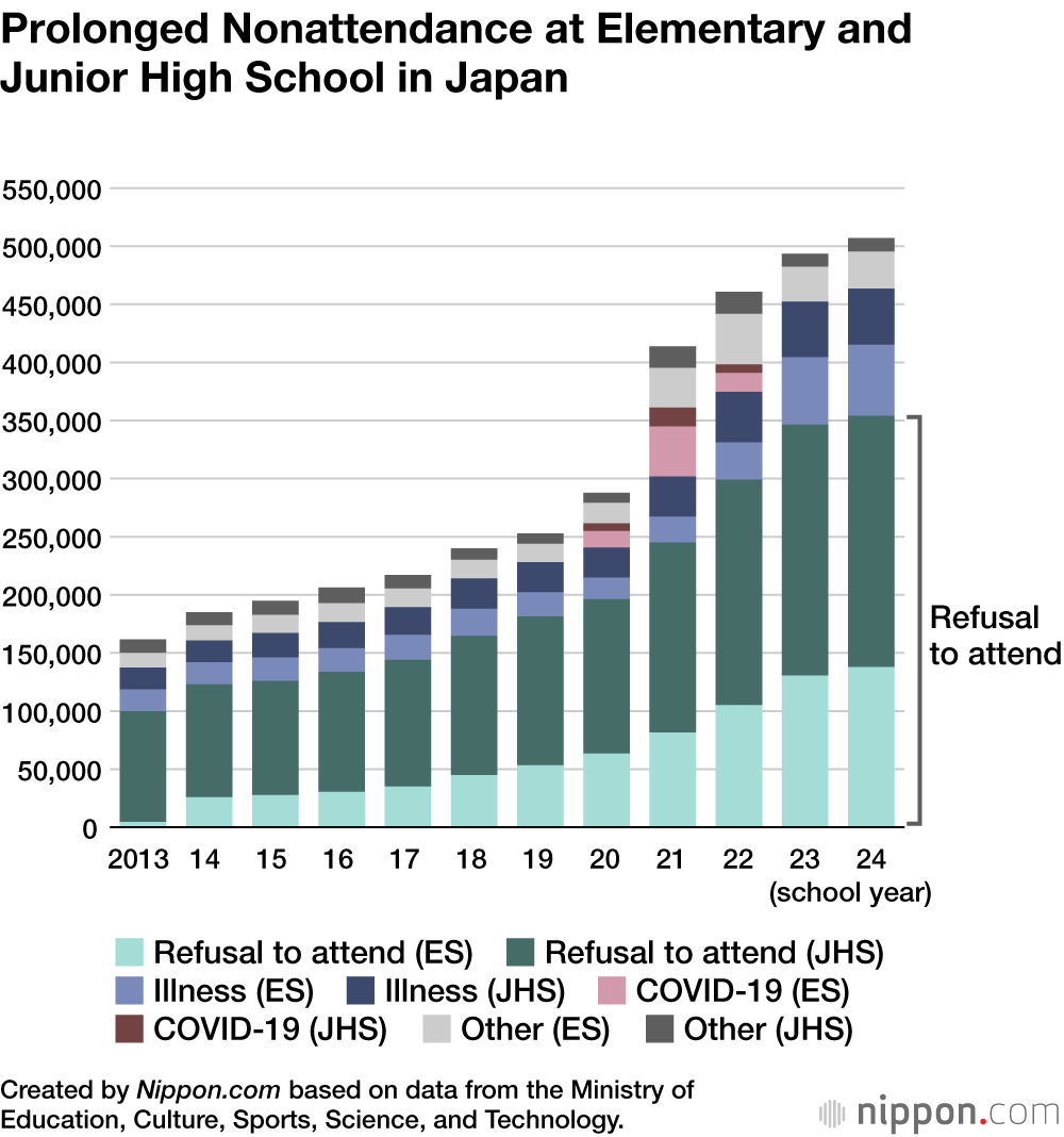 Prolonged Nonattendance at Elementary and Junior High School in Japan