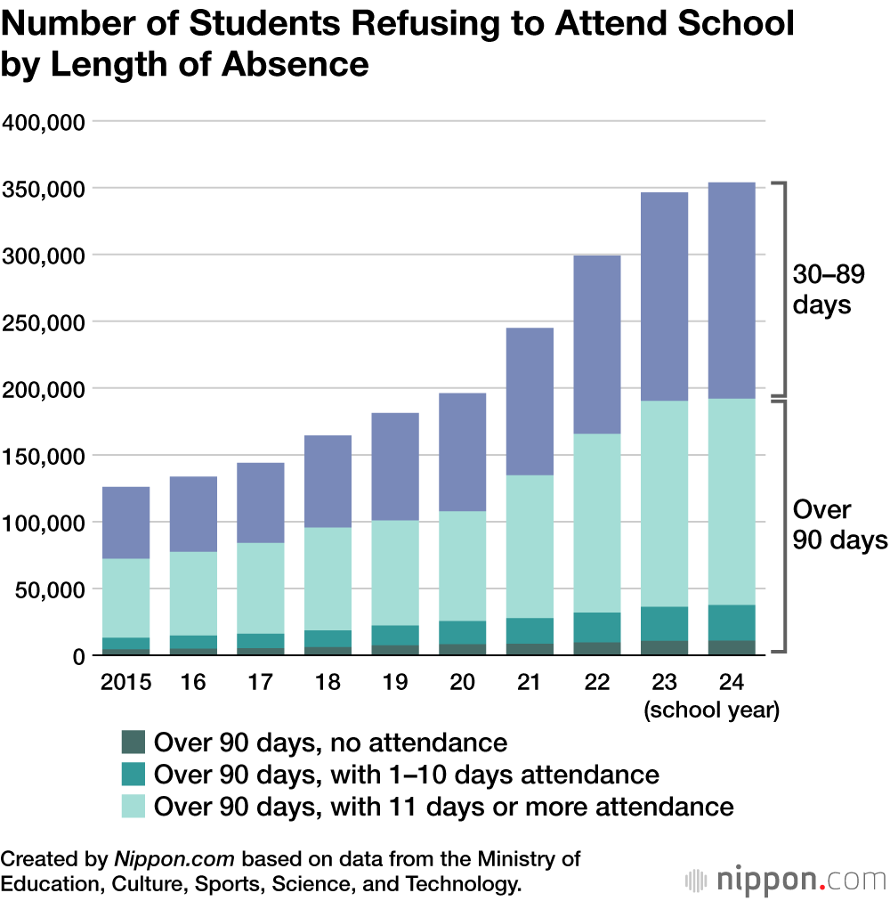 Number of Students Refusing to Attend School by Length of Absence