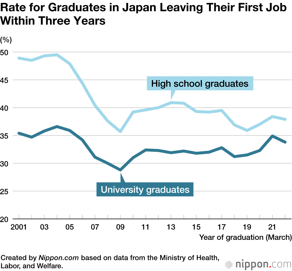 Rate for Graduates in Japan Leaving Their First Job Within Three Years