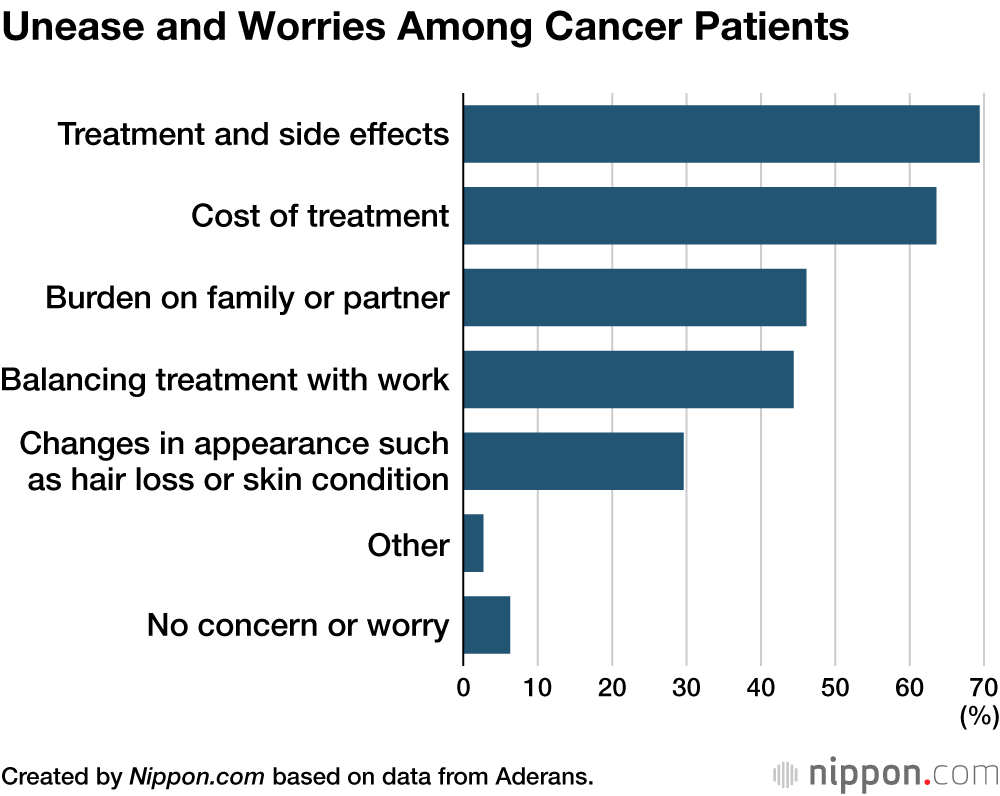 Unease and Worries Among Cancer Patients