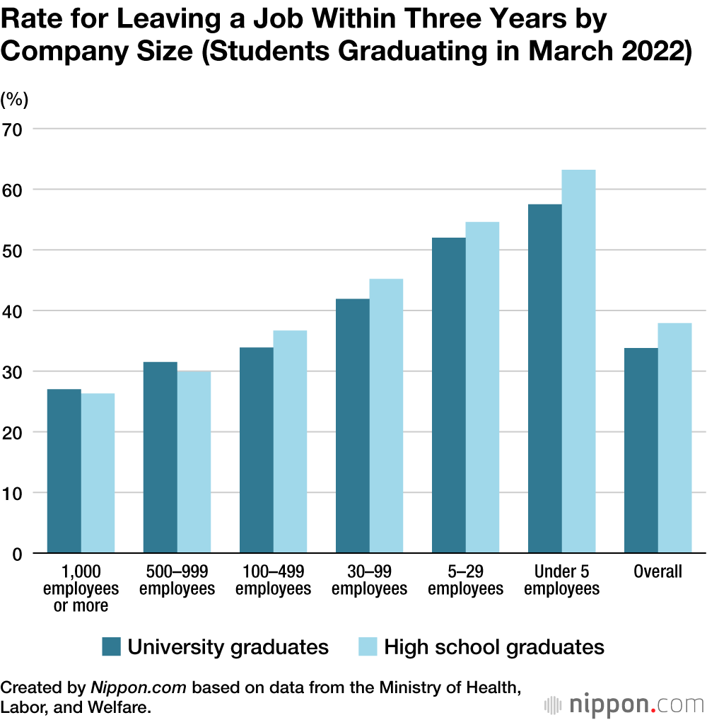 Rate for Leaving a Job Within Three Years by Company Size (Students Graduating in March 2022)