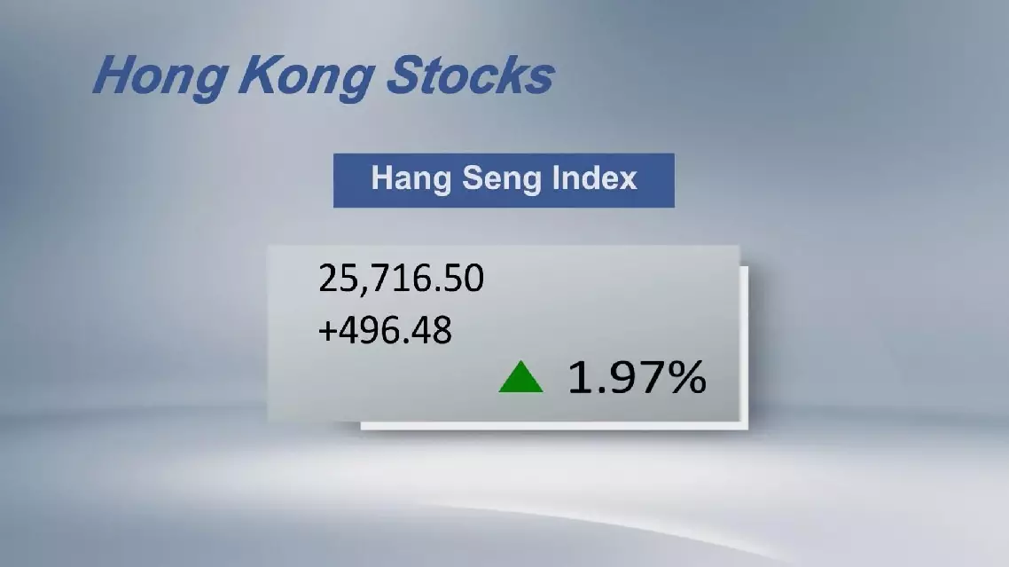Hong Kong stocks close higher