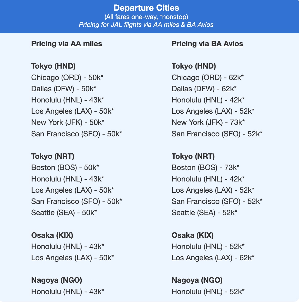 The Best Ways to Book Flights to Japan in 2025 or 2026 34 Japan Airlines Premium Economy fares to Japan.