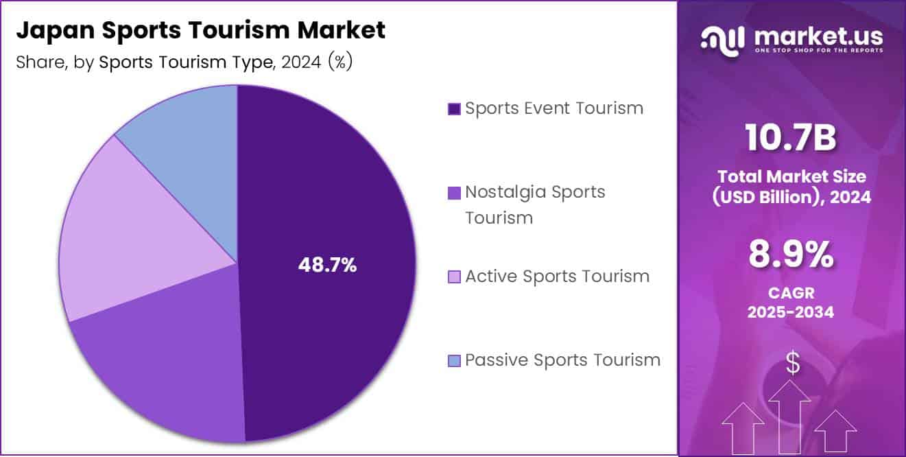 Japan Sports Tourism Market Share Analysis Chart